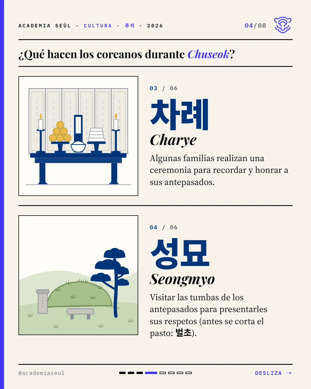 Lámina ilustrada de Academia Seúl: arriba, 차례 (Charye), una mesa ceremonial con velas, fruta, pasteles de arroz y una tablilla frente a un biombo; abajo, 성묘 (Seongmyo), un túmulo de pasto con su lápida y un banco de piedra junto a un pino.