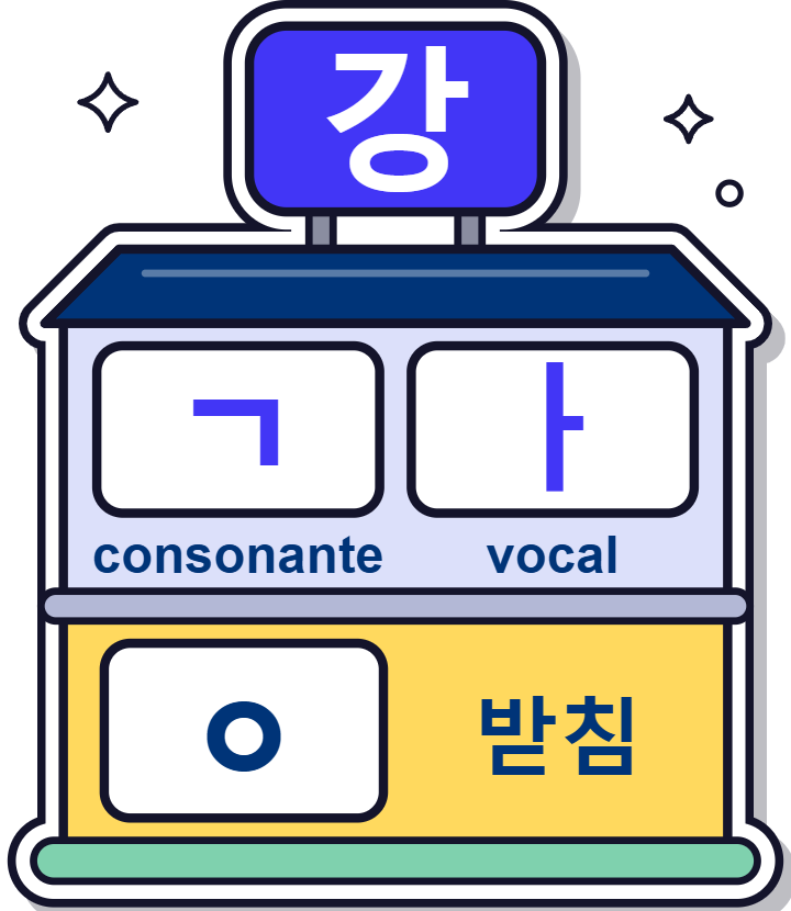 Ilustración de Academia Seúl: un edificio con el letrero 강 en el techo; en el piso de arriba, las letras ㄱ (consonante) y ㅏ (vocal); en el piso de abajo, pintado de amarillo, la letra ㅇ con el rótulo 받침.